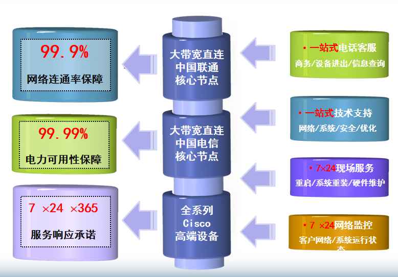 兴隆华侨农场机房网络